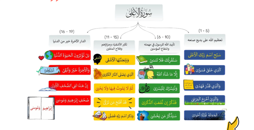 الخريطة الذهنية لسورة الأعلى