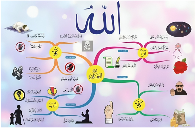الخريطة الذهنية لسورة العلق