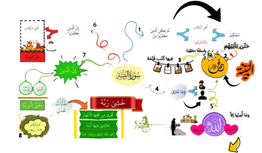 الخريطة الذهنية لسورة البينة