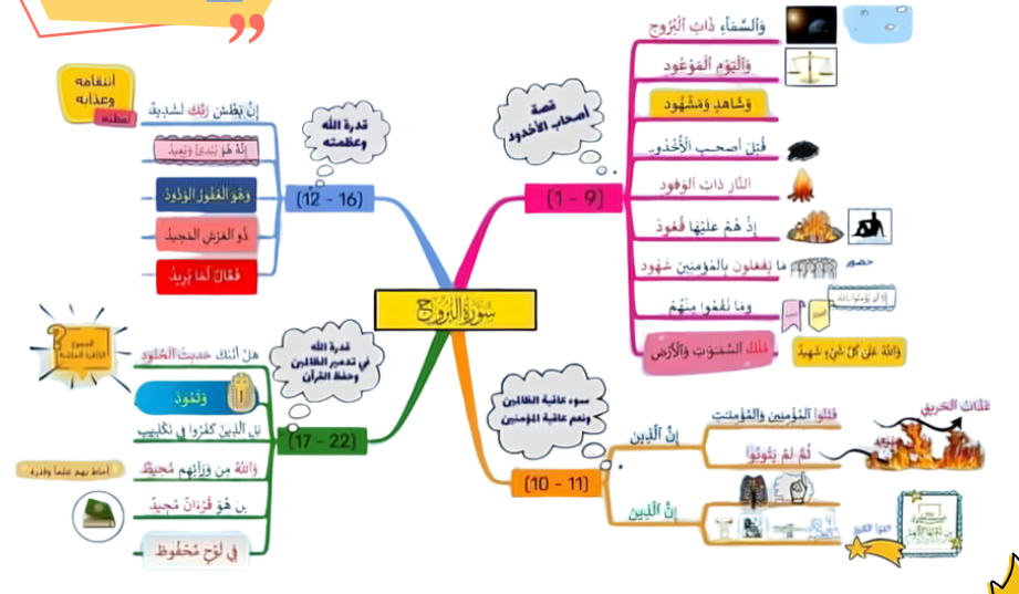 الخريطة الذهنية لسورة البروج