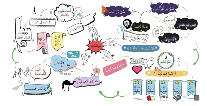 الخريطة الذهنية لسورة الغاشية