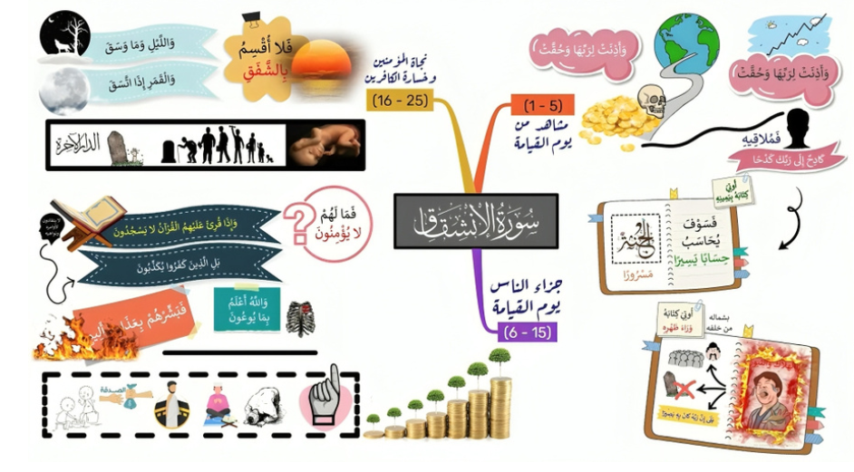 الخريطة الذهنية لسورة الانشقاق