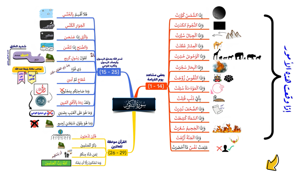 الخريطة الذهنية لسورة التكوير